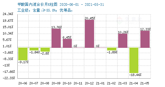 甲酸最新价格动态分析