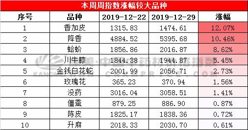 泽泻最新行情分析