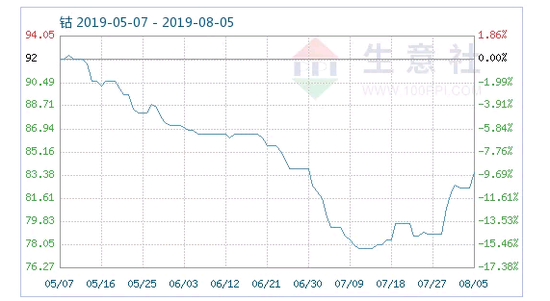 金属钴最新价格动态分析