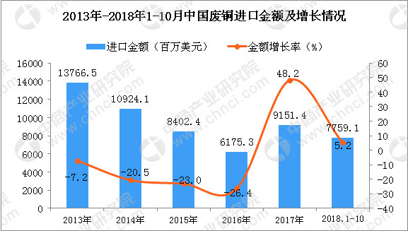 废铜最新走势分析