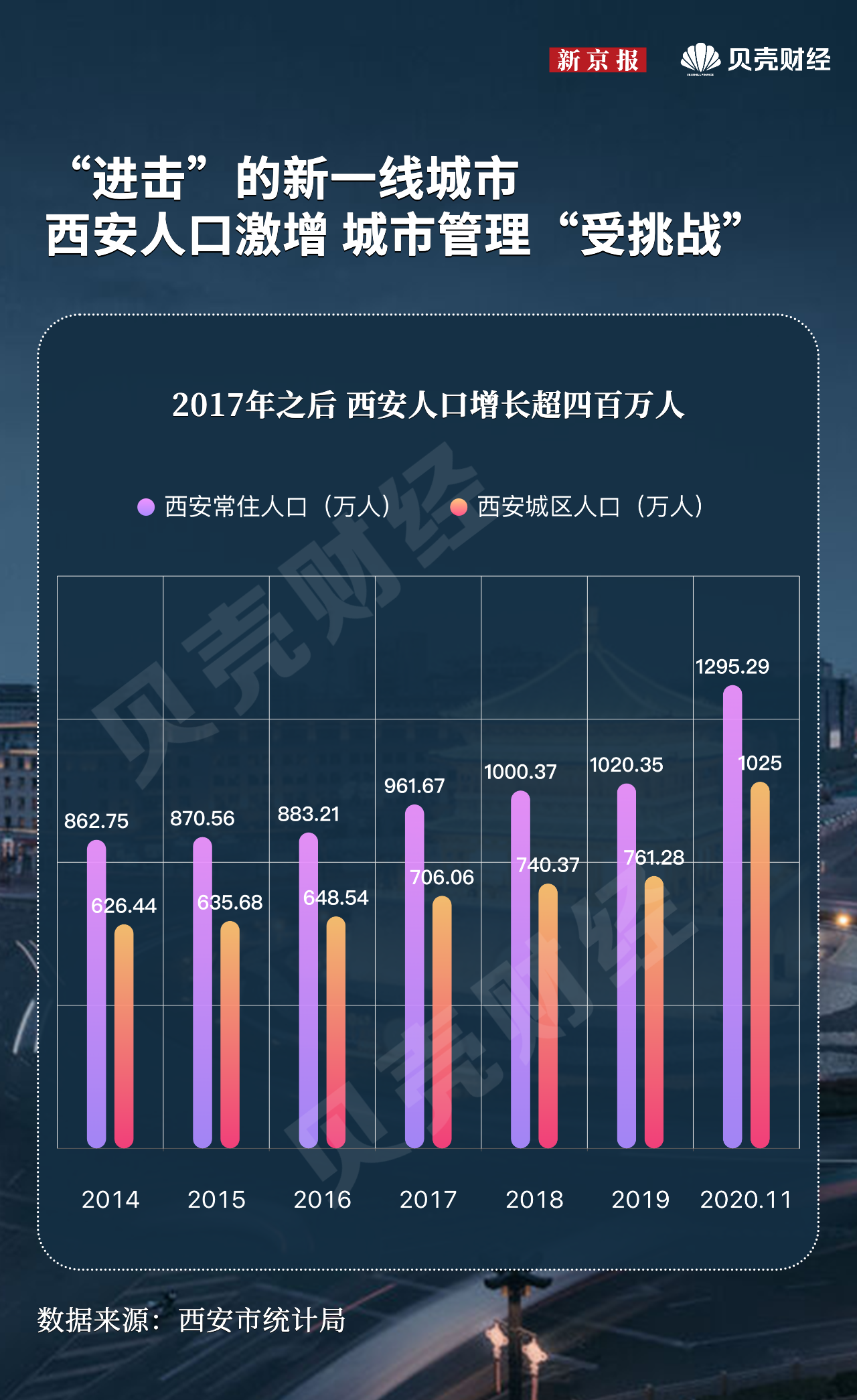 西安最新人口概况