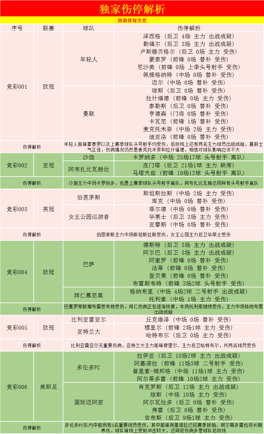 最新足球伤停情况分析