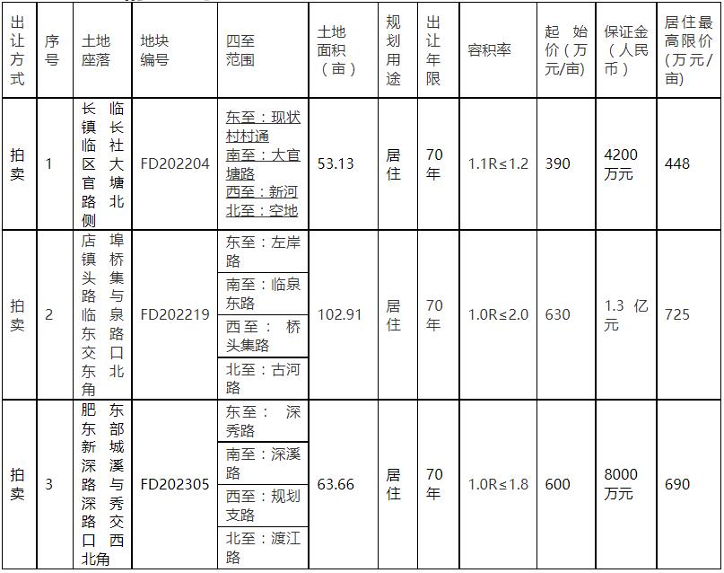 肥东最新土地拍卖动态及其影响