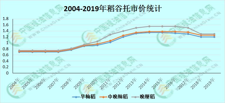 最新粳糯稻价格动态分析