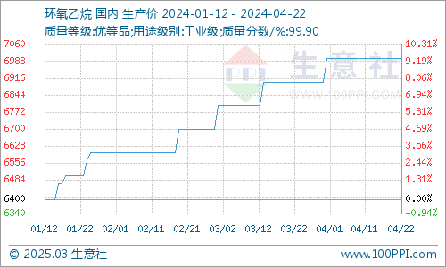 环氧乙烷最新价格走势分析