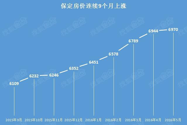 保定最新房价走势分析