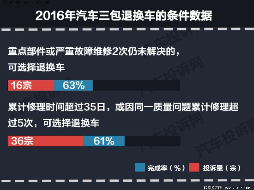 最新汽车三包政策解析