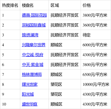 抚顺曼哈顿最新房价动态分析