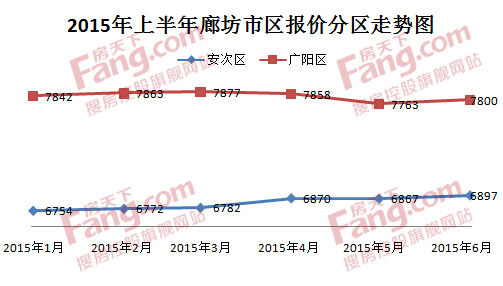 廊坊最新楼盘房价概览